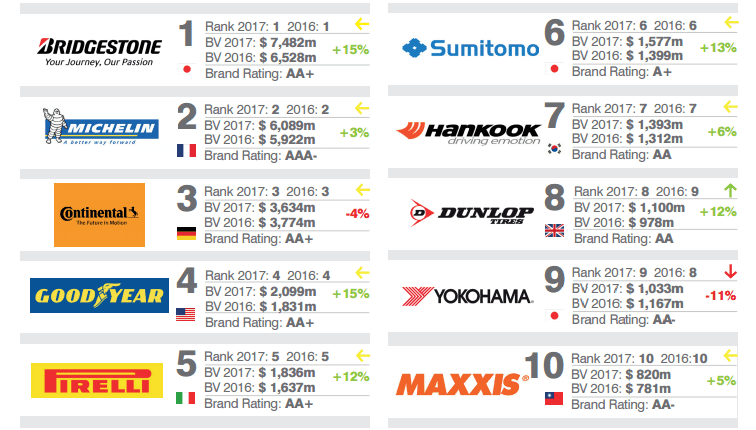 세계 타이어 메이커 순위 게시글 썸네일