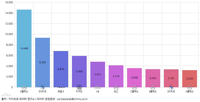 2020년 상반기 수입차 판매량  게시글 썸네일