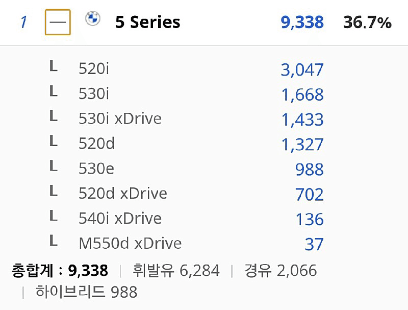 2020년 상반기 A6, E클래스, 5시리즈 판매량  게시글 썸네일