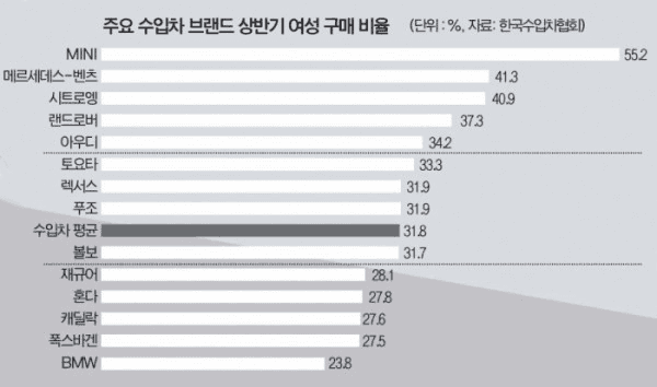 주요 수입차 브랜드 상반기 여성 구매 비율  게시글 썸네일