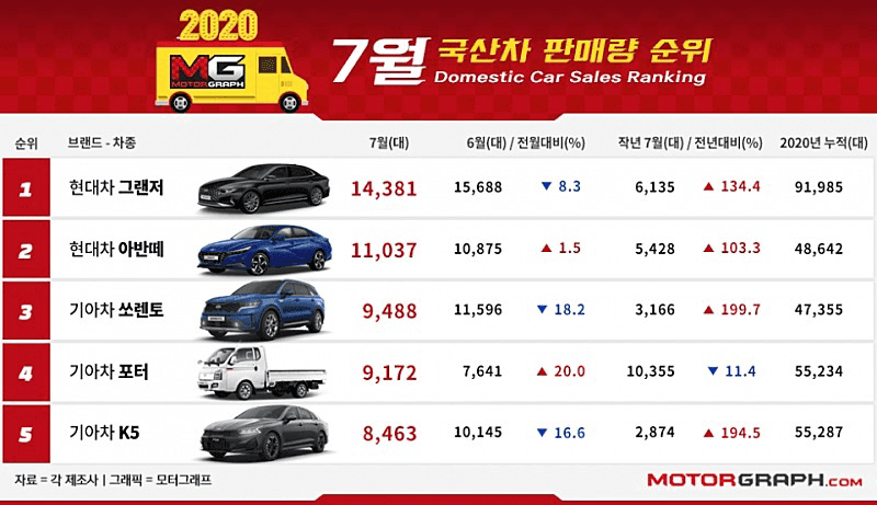 2020년 7월 국산차 판매량  게시글 썸네일