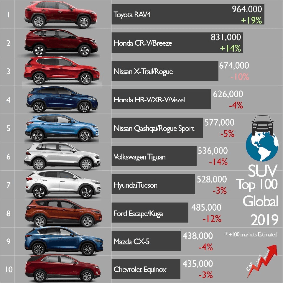 2019 전세계 SUV 판매량 TOP 40 게시글 썸네일