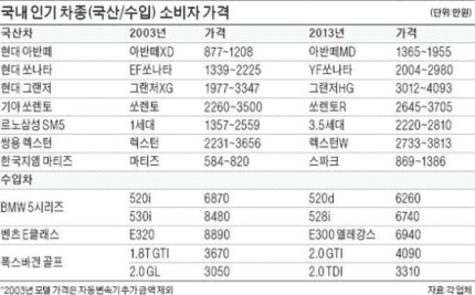 10년전,20년전 국산차, 수입차.가격 게시글 썸네일