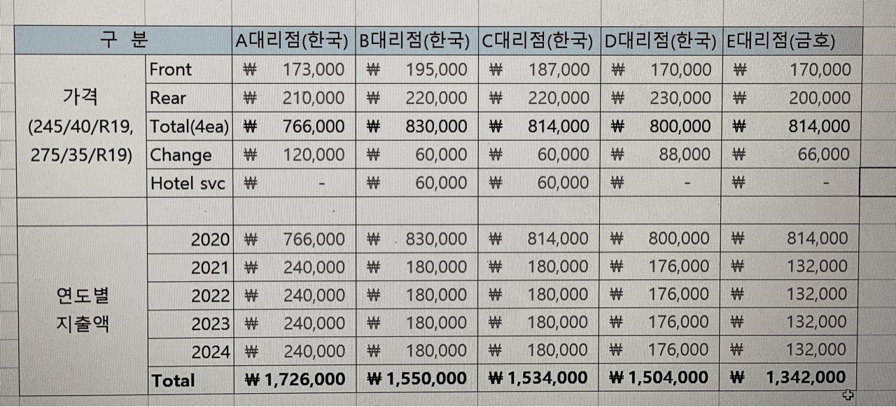 윈터타이어 실견적비교(한국4개,금호1개 대리점) 게시글 썸네일