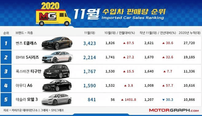 2020년 11월 수입차 판매량 순위  게시글 썸네일