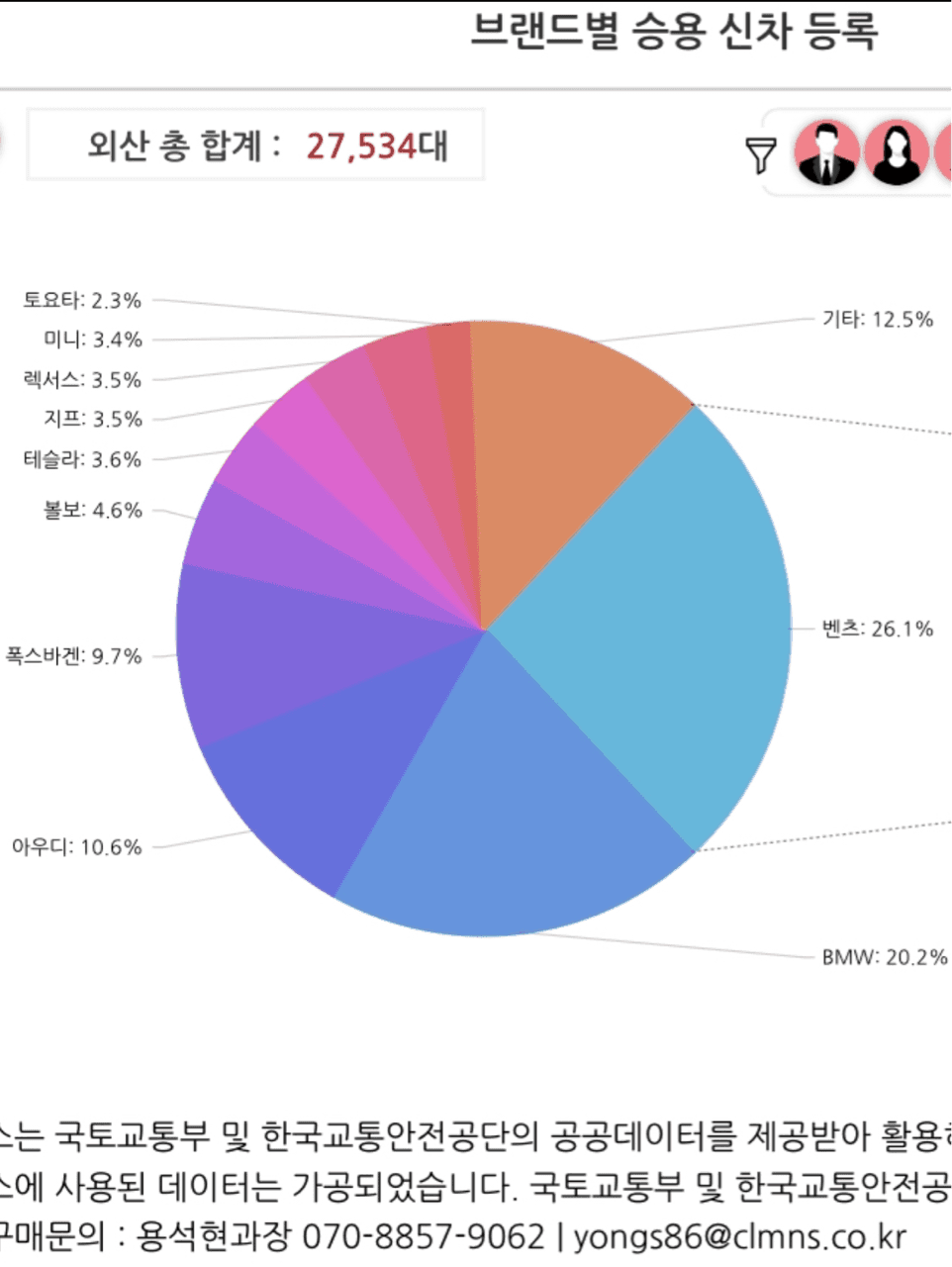 '20년11월?수입차 '신차'등록순위??‍? 게시글 썸네일