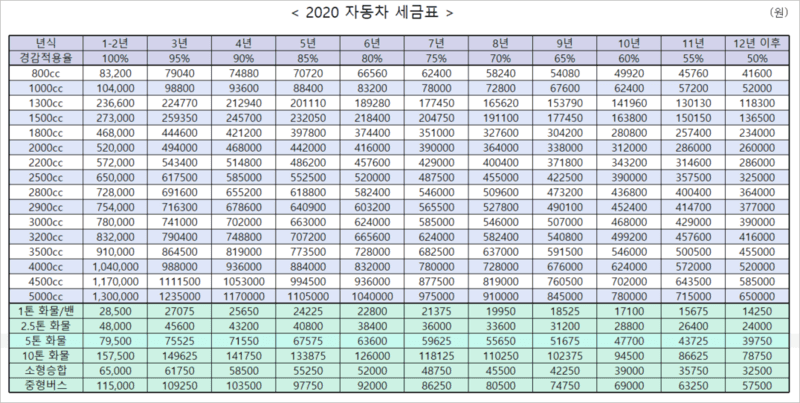 배기량별⚖️자동차세 게시글 썸네일