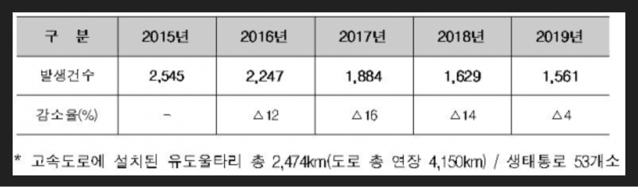 겨울철 도로의 위협—로드킬  게시글 썸네일