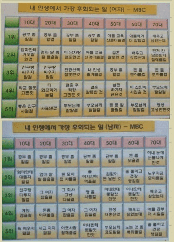 연령대별?인생에서 후회되는일 5가지 게시글 썸네일