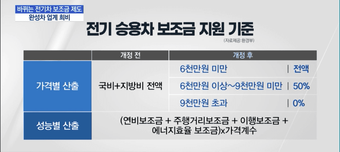 바뀌는?전기차보조금제도(2021) 게시글 썸네일