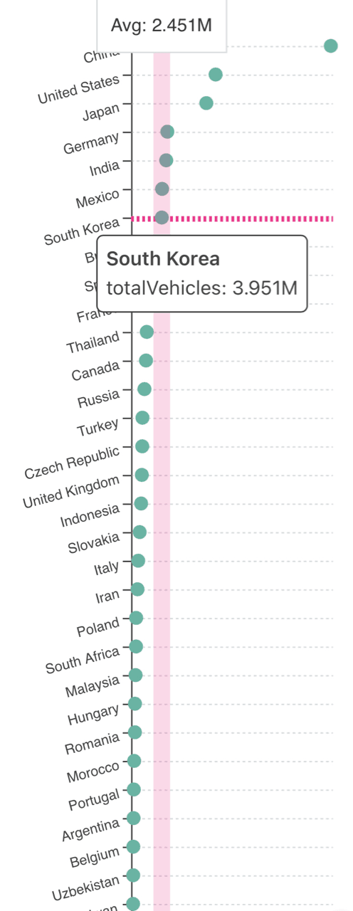 ?한국의 자동차생산 순위는?(2020국가별) 게시글 썸네일