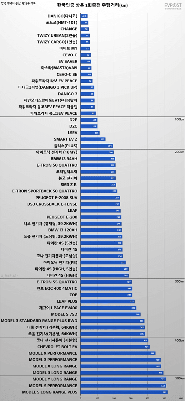 ?가장 멀리가는 전기차는? 역시 테슬라?! 게시글 썸네일