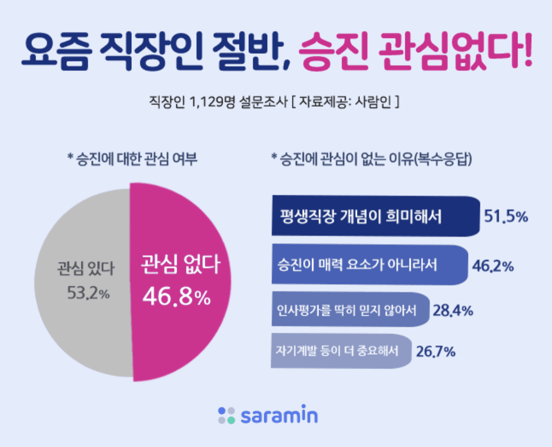 직장인?‍?2명중 1명 "승진에 관심 없어요" 게시글 썸네일