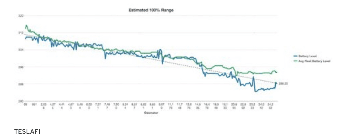 테슬라모델3배터리?38,000km만에 7%용량 감소 게시글 썸네일
