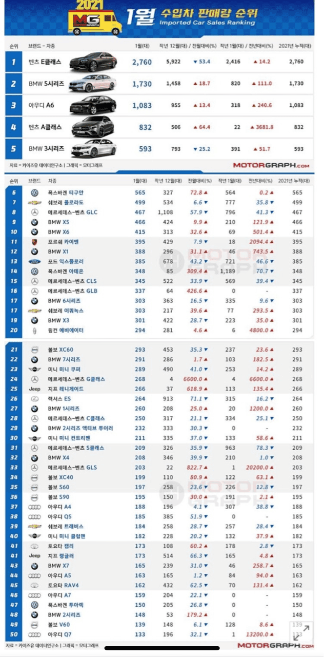 21년 1월 수입차 판매량 순위 게시글 썸네일
