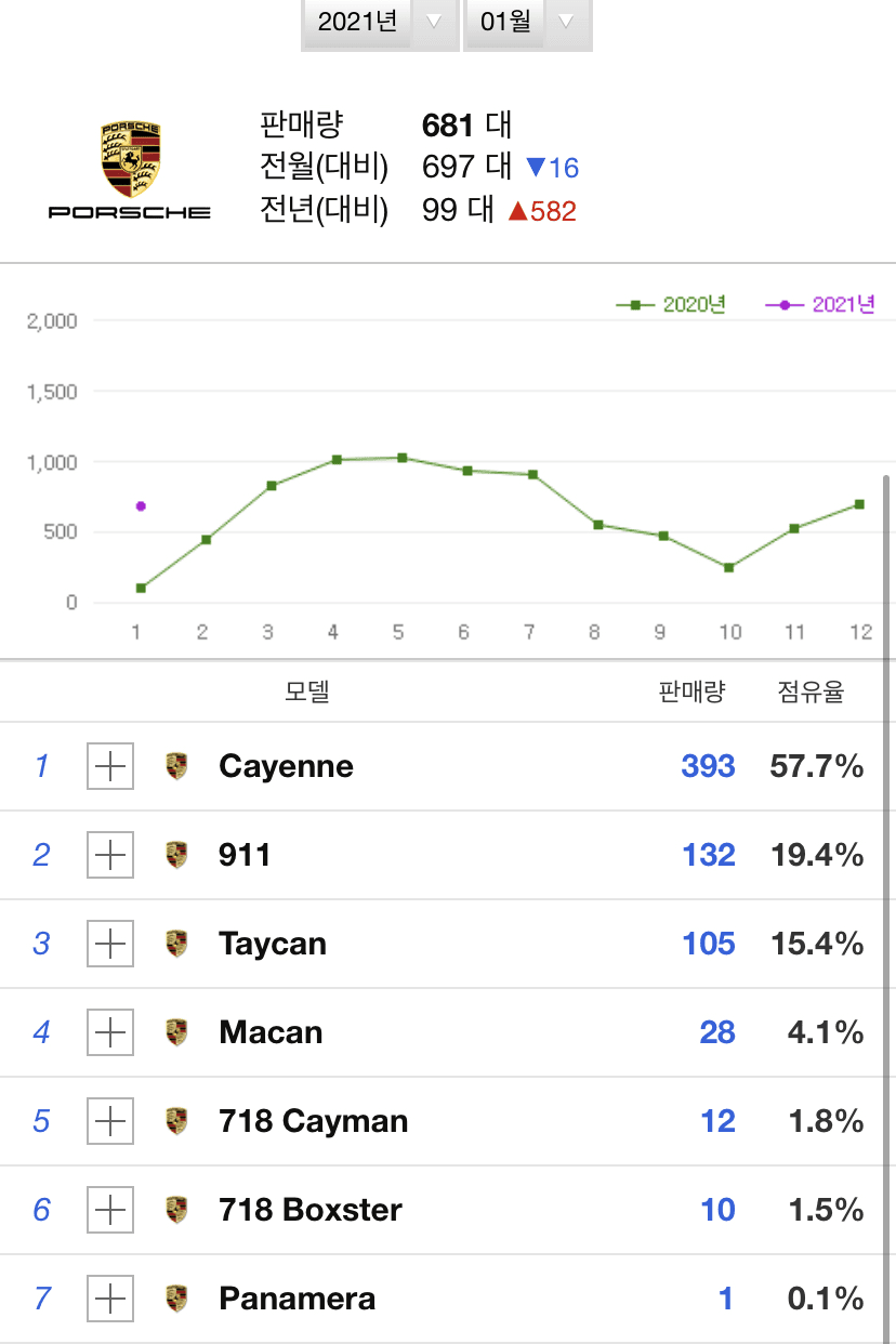 포르쉐 잘 팔리네요... 게시글 썸네일