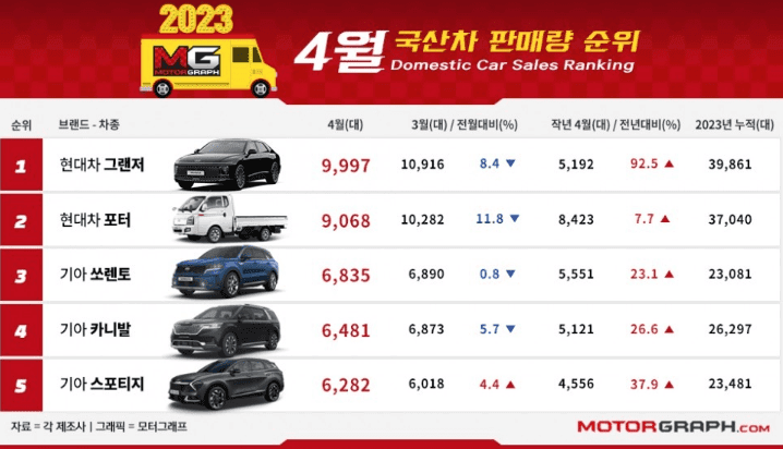 4월 국산차 판매순위 나왔습니다  게시글 썸네일