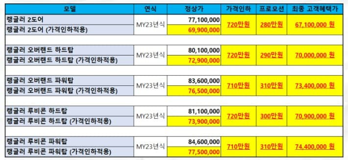지프 랭글러 결국 가격 인하했네요 ㅋㅋㅋㅋ  게시글 썸네일