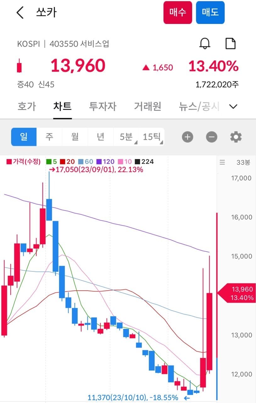 아반떼n 도입한 쏘카 근황 게시글 썸네일