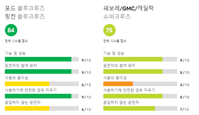 [컨슈머리포트] 브랜드별 운전자 보조 시스템 성능 순위 게시글 썸네일