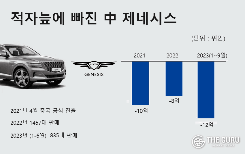 [정보] 제네시스, 중국 진출 이후 누적 손실 5500억  게시글 썸네일