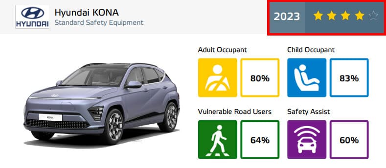 유로 NCAP "현대 코나 EV, 경쟁사보다 안전 수준 뒤처져" 게시글 썸네일