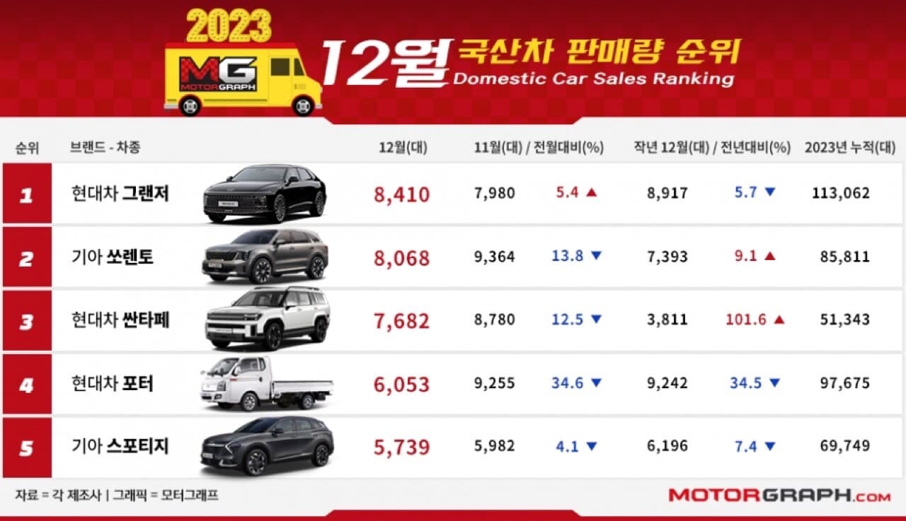 12월 + 2023 국산차 판매량이 집계됐습니다 게시글 썸네일