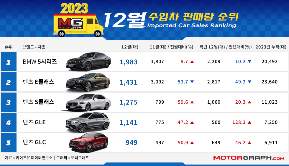 2023년 12월 수입차 실적이 집계됐습니다! 게시글 썸네일