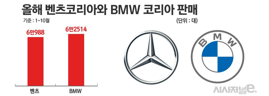 2023 벤츠코리아, BMW코리아 실적 비교  게시글 썸네일