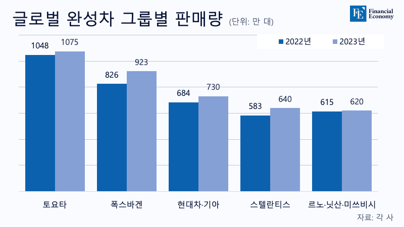 2023 글로벌 자동차 브랜드 판매 순위 두둥 게시글 썸네일