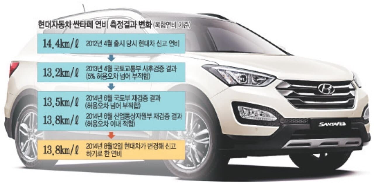 독일차 뺨치는 연비 14.4km 싼타페디젤 게시글 썸네일