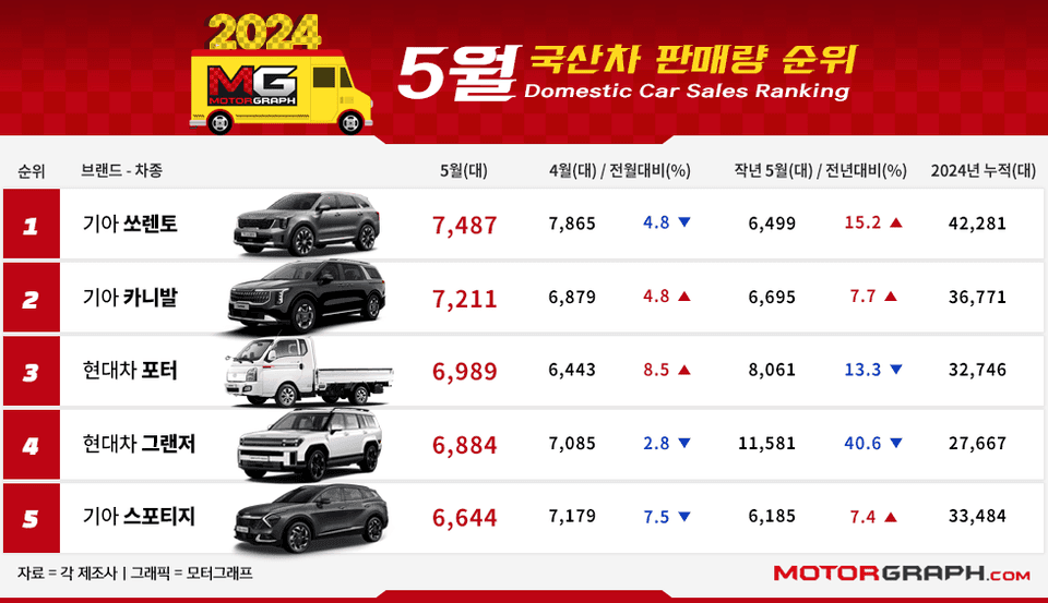 지난 5월 국산차 판매 순위 두둥 게시글 썸네일