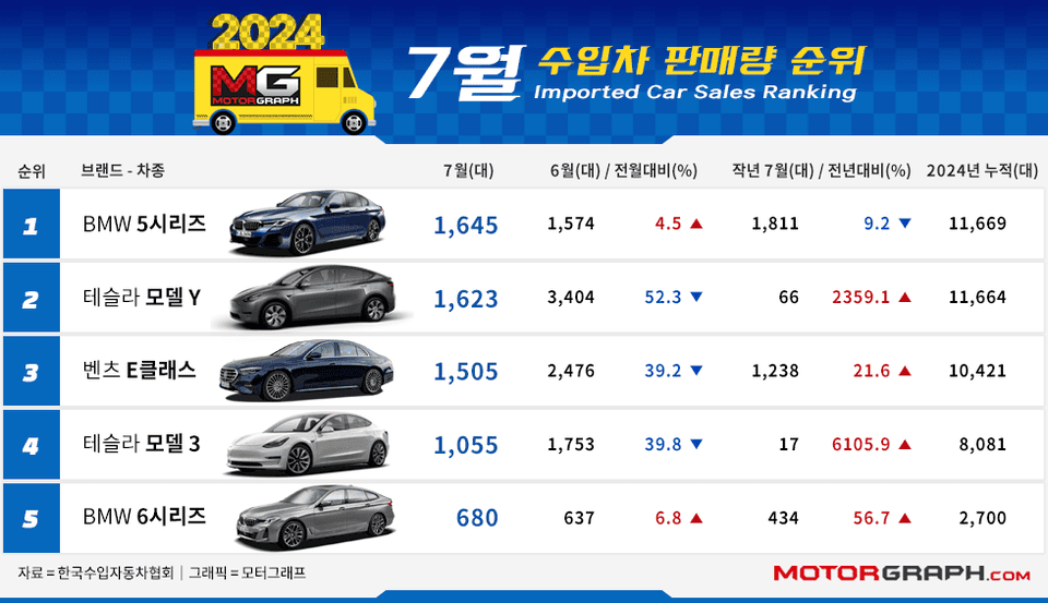 지난 7월 국내 수입차 판매 순위 게시글 썸네일