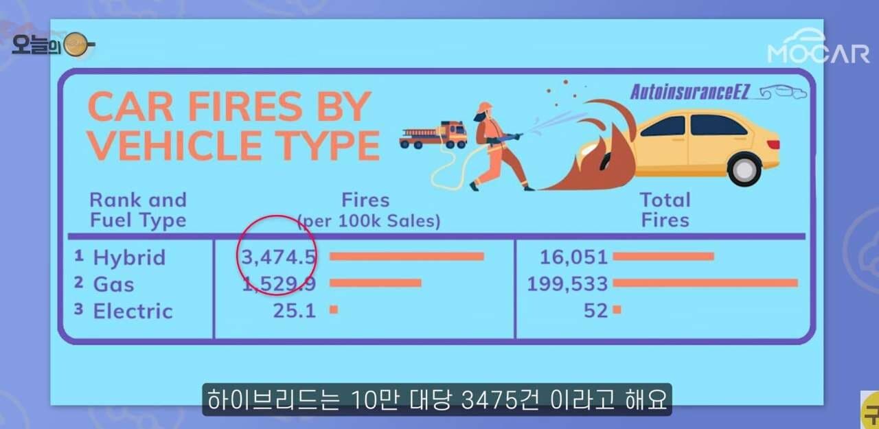 전기차 포비아 오신분들 이 영상 한번만 보셔요.(영상링크수정) 게시글 썸네일