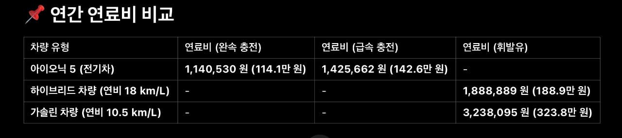 챗GPT로 계산한 연료별 년간 비용 게시글 썸네일