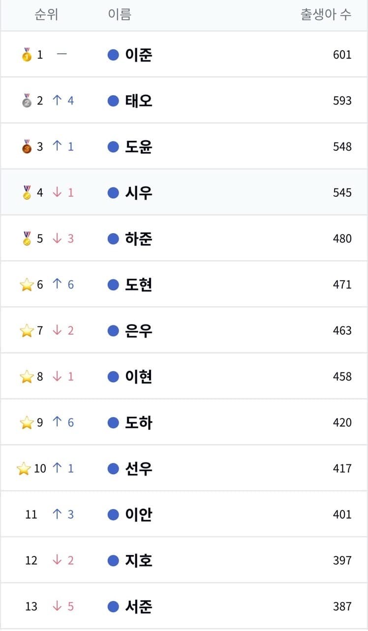 요즘 신생아들 이름 TOP 13. jpg  게시글 썸네일