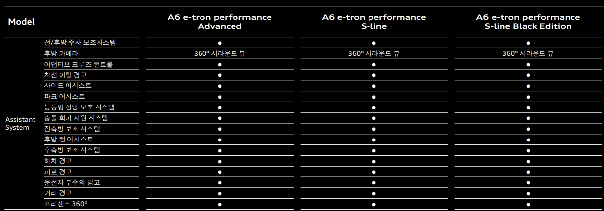 아우디 A6 신형도 차선 중앙 유지 빠지네요 ㅋㅋㅋㅋ 게시글 썸네일