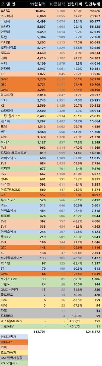 11월 자동차 판매량 순위 (Feat. 쏘렌토의 놀라운 기록)  게시글 썸네일