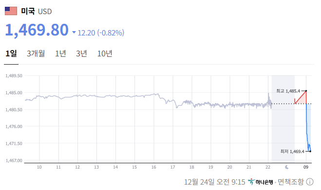 오 머야 ㄷㄷ 환율 갑자기 떨어짐  게시글 썸네일