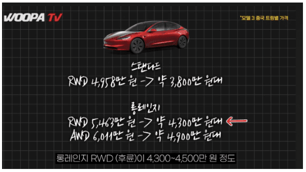 테슬라 무섭네요 모델3 3천만원대라니... 게시글 썸네일