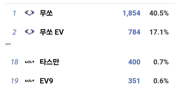 타스만 개폭망한듯 쌍용한테도 쳐발리네  게시글 썸네일
