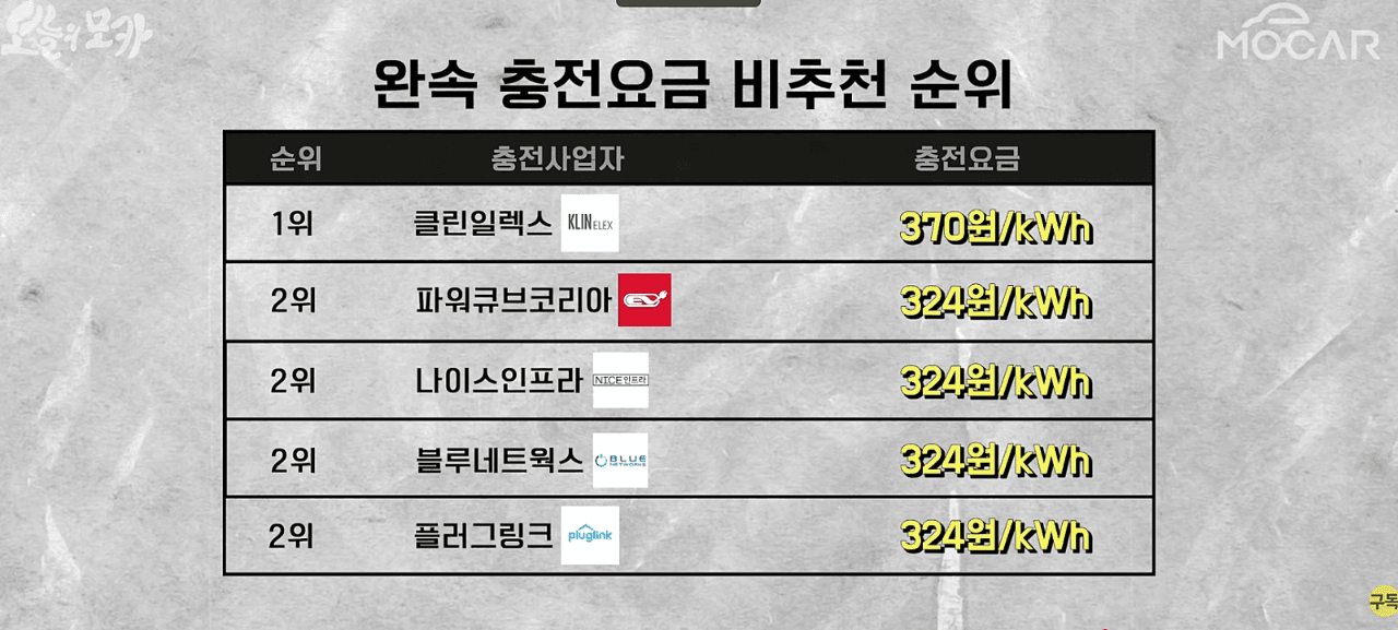 모카) 절대 가지 말아야 할 전기차 충전소 TOP5 게시글 썸네일