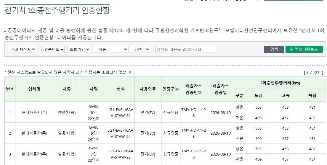 gv90 주행거리 나왔네요~ 게시글 썸네일