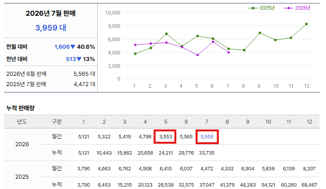 벤츠 판매량 좀 심각하긴 하네 게시글 썸네일