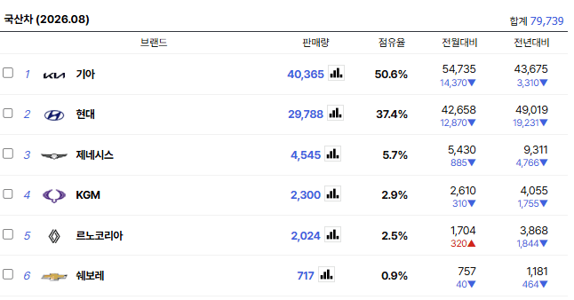 자자 8월 국산차 판매량 순위 나왔습니다  게시글 썸네일
