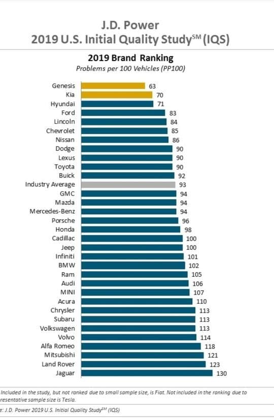 완성차 브랜드별 "초기"품질지수 게시글 썸네일