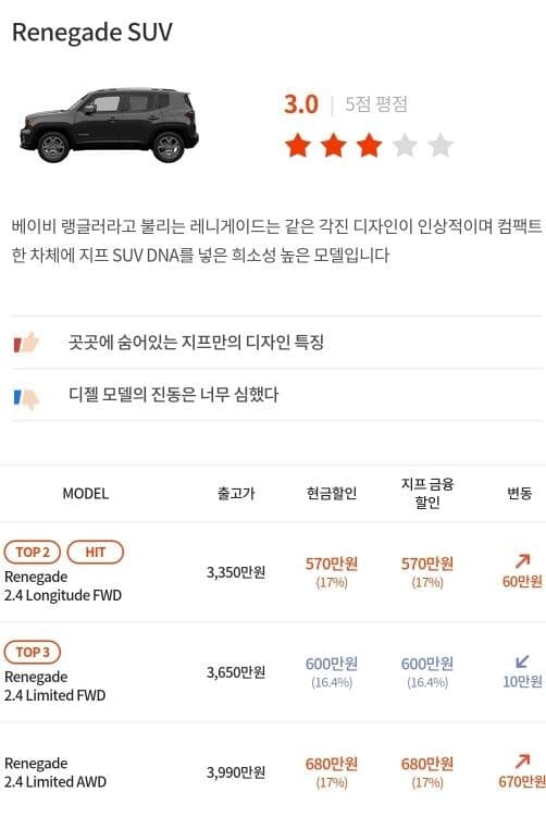 레니게이드 구매 고려중 게시글 썸네일