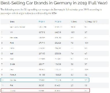 2019년 독일 내 현대차 판매량 게시글 썸네일