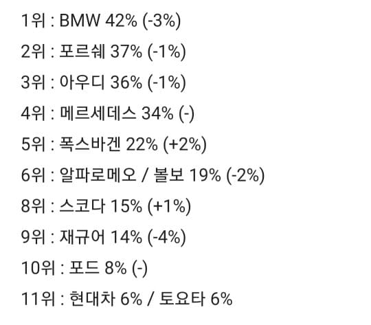 독일현지 브랜드선호 게시글 썸네일