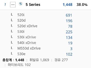 E클래스 5시리즈 2월 판매량입니다. 게시글 썸네일